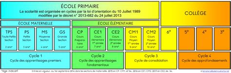 Schéma des cycles du collège