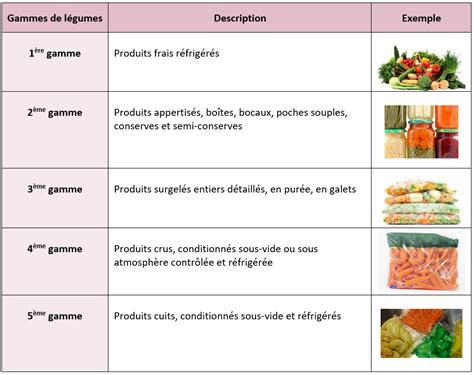 Gamme de fruits et légumes frais exposés à la vente