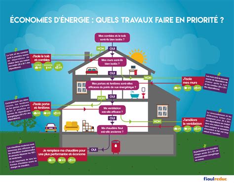 Infographie sur les avantages de la rénovation énergétique