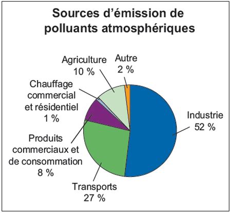 Graphique des polluants atmosphériques liés au brûlage