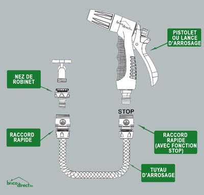 Schéma technique d'un raccord rapide d'arrosage avec système Aquastop