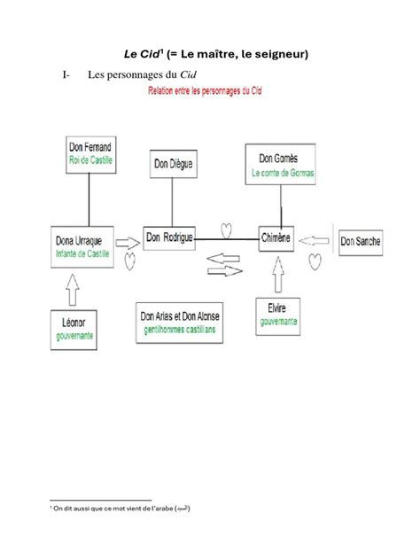 schéma illustrant la dynamique entre les personnages principaux et le passage de la passivité à la résistance assertive