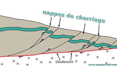 Illustration montrant le chevauchement des passages de scarification pour une efficacité maximale