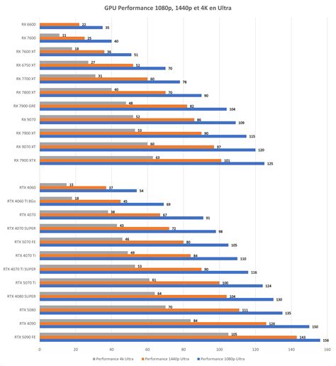 Graphique comparatif des performances entre l'utilisation avec et sans bac de ramassage