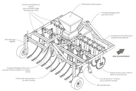 Schéma d'un combiné herse rotative semoir avec décompacteur