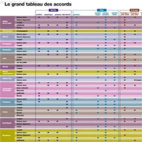 Tableau d'accords mets et Muscat de Hambourg