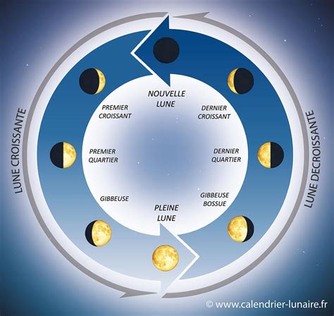 Schéma illustrant le cycle lunaire : lune montante et lune descendante