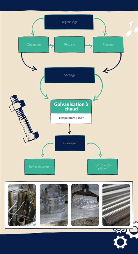 Illustration du processus de galvanisation