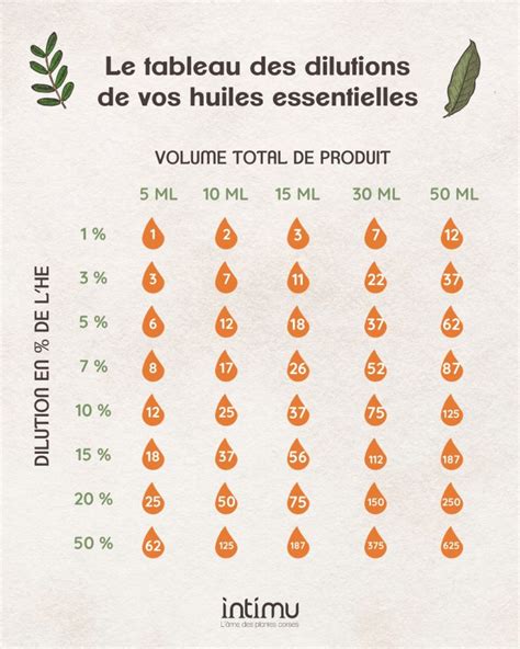 Graphique montrant le dosage optimal pour les préparations d'huiles essentielles