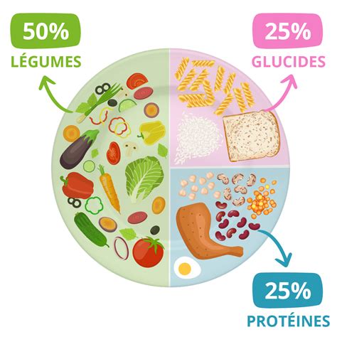 Assiette équilibrée pour bébé avec des sources de bonnes graisses