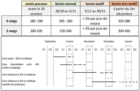 Diagramme comparatif des densités de semis selon le type de graine