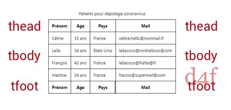 Diagramme montrant la répartition d'un tableau en thead, tbody et tfoot