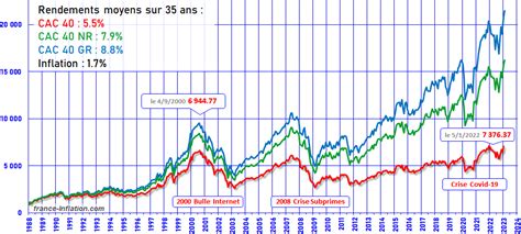 Graphique comparatif montrant l'écart de rendement entre variétés hybrides et lignées sur 10 ans