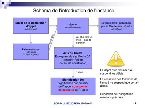 Schéma de la procédure d'appel