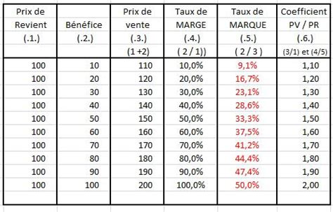 Tableau comparatif des marges à la rotation pour différentes successions culturales