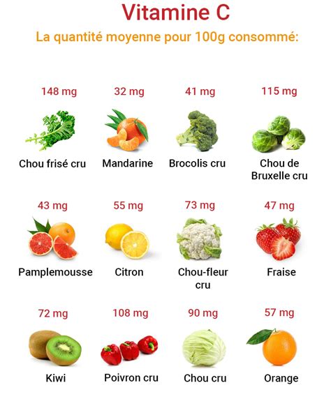 Graphique comparatif des apports nutritionnels et teneurs en vitamine C des principaux agrumes