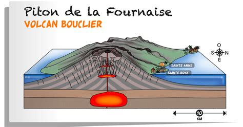 Schéma technique montrant l'installation d'un piton dans le sol meuble autour d'une piscine