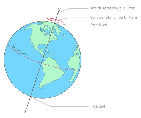Schéma illustrant la position de Selles-sur-Cher par rapport à l'axe polaire terrestre