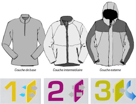 Infographie comparant les couches de vêtements pour le froid extrême