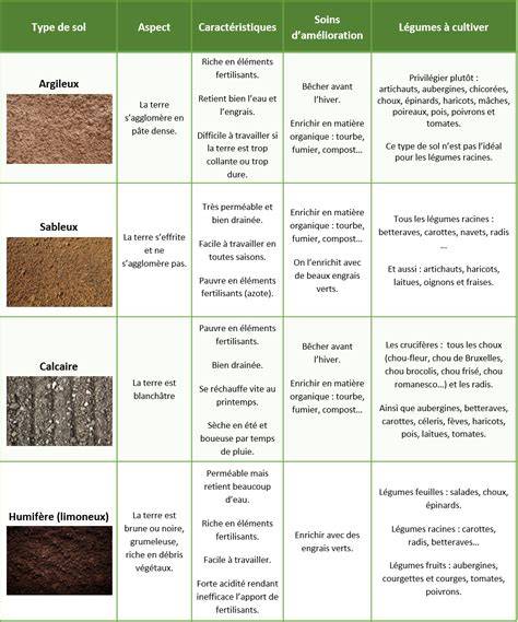 Tableau des types de fumiers et leurs caractéristiques pour le sol