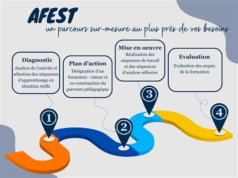 Schéma illustrant le processus AFEST avec les rôles du tuteur, de l'apprenant et des situations de travail