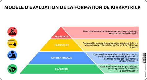 Diagramme illustrant les quatre niveaux d'évaluation de Kirkpatrick appliqués à l'AFEST