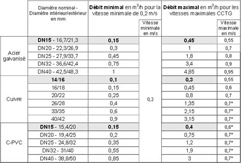 Diagramme comparatif des débits d'eau en fonction du diamètre du tuyau