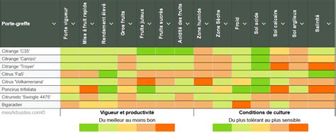 Diagramme comparatif des principaux porte-greffes d'agrumes