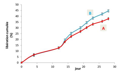 Diagramme expliquant le principe de la libération contrôlée des nutriments par enrobage.