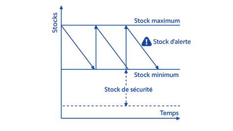 Représentation graphique du seuil de commande minimum