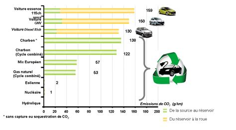 Tableau comparatif des émissions de polluants : tondeuse thermique vs. voiture
