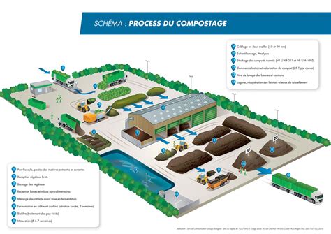 Schéma du processus de compostage sur une plateforme industrielle