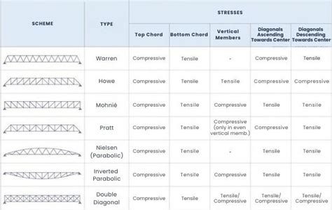 Différents types de treillis métalliques