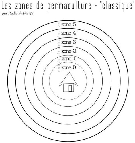 Diagramme des zones de permaculture concentriques autour d'une habitation