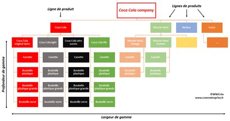 Gamme de produits MacDon