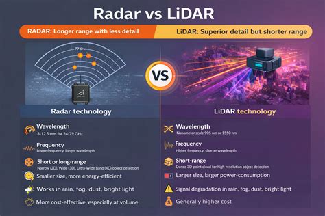 Infographie comparant les technologies de navigation : Câble périphérique vs Lidar vs GPS RTK