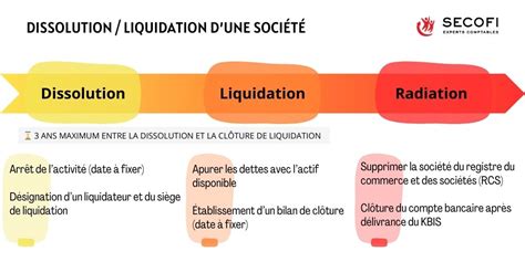 Diagramme illustrant les étapes de la dissolution d'une entreprise