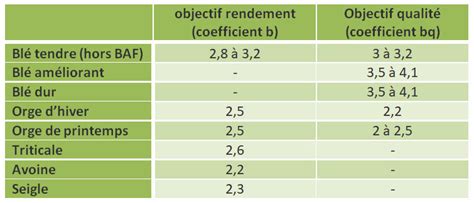 Tableau récapitulatif des besoins unitaires (b et bq) par type de céréales