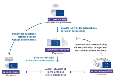 Schéma illustrant la hiérarchie des réglementations européennes et nationales sur les fertilisants