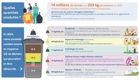 Infographie montrant la composition moyenne des poubelles des ménages français, avec les biodéchets en évidence