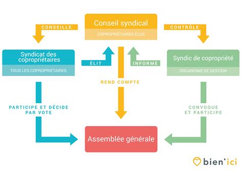Schéma de fonctionnement du compostage en copropriété