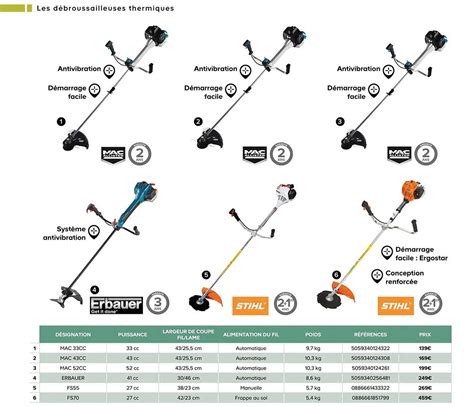 Infographie comparant les caractéristiques techniques de plusieurs débroussailleuses thermiques
