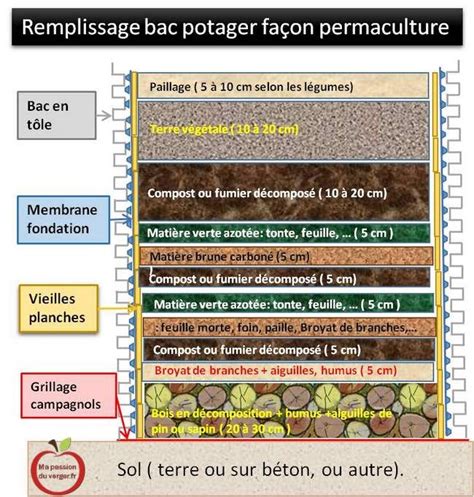 Diagramme des couches de remplissage d'un bac potager surélevé