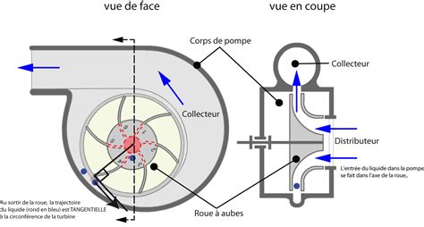 Schéma explicatif du fonctionnement d'une lame à coupe mixte