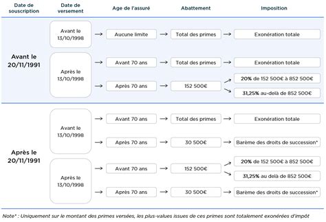 Schéma illustrant le calendrier de succession sur une parcelle