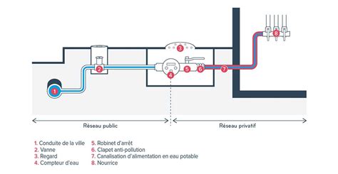 Schéma illustrant une canalisation enterrée et ses composants
