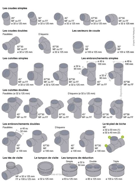 Diagramme des étapes de collage d'un raccord PVC