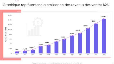 Graphique de l'évolution de la croissance des boutures