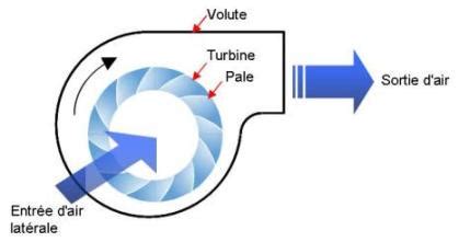Schéma de fonctionnement d'un ventilateur centrifuge