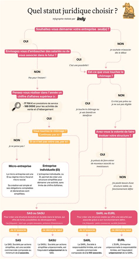 Infographie comparant les capacités d'accueil selon le statut du tuteur